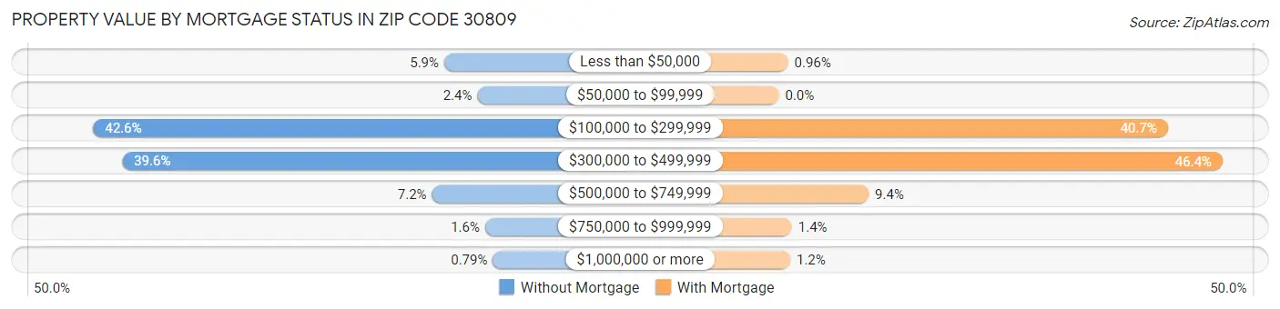 Property Value by Mortgage Status in Zip Code 30809
