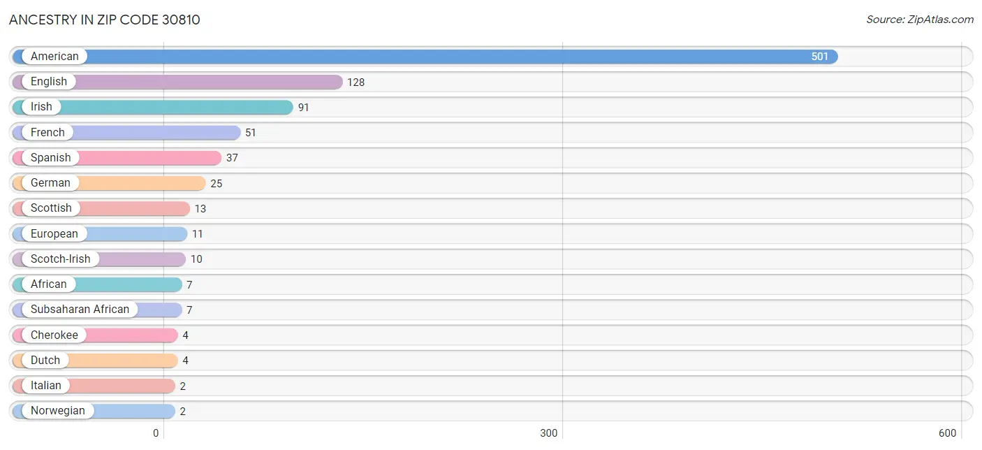 Ancestry in Zip Code 30810