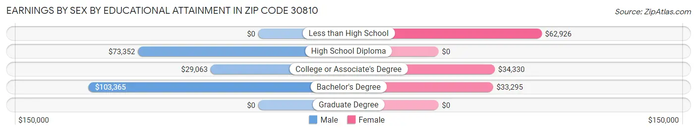 Earnings by Sex by Educational Attainment in Zip Code 30810
