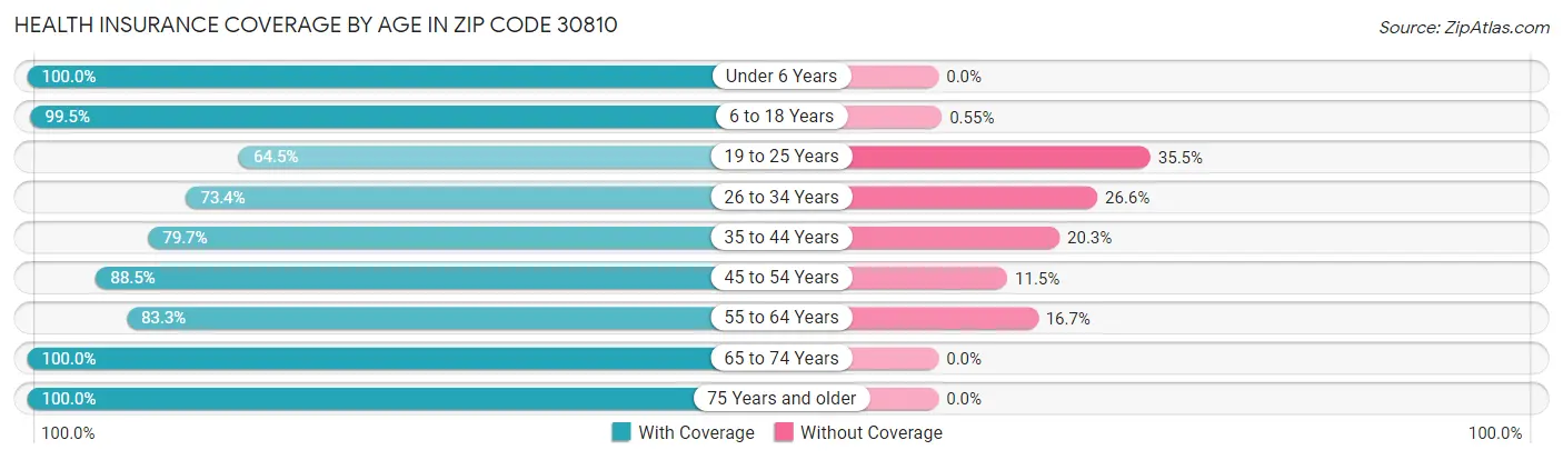 Health Insurance Coverage by Age in Zip Code 30810