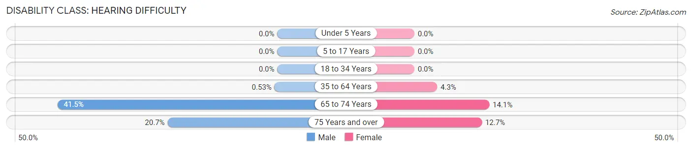 Disability in Zip Code 30810: <span>Hearing Difficulty</span>