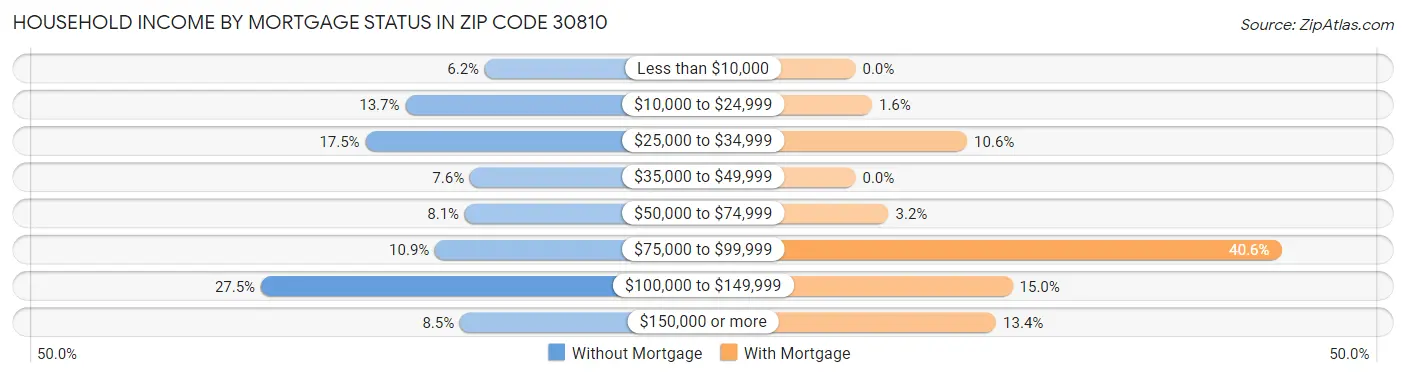 Household Income by Mortgage Status in Zip Code 30810