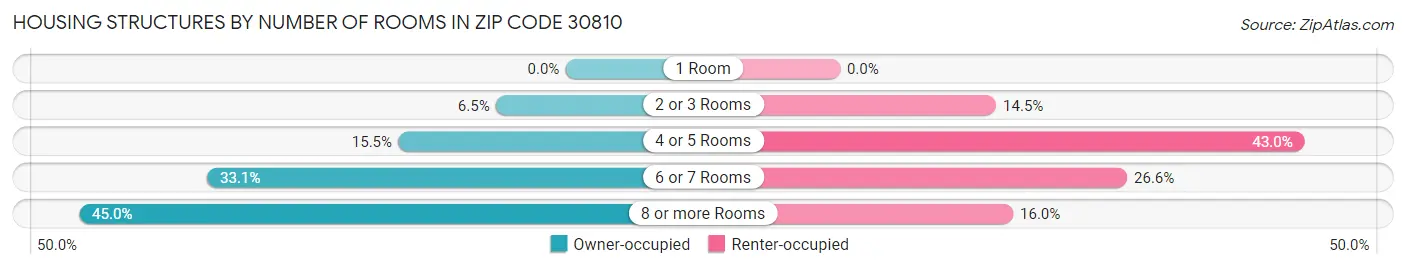 Housing Structures by Number of Rooms in Zip Code 30810