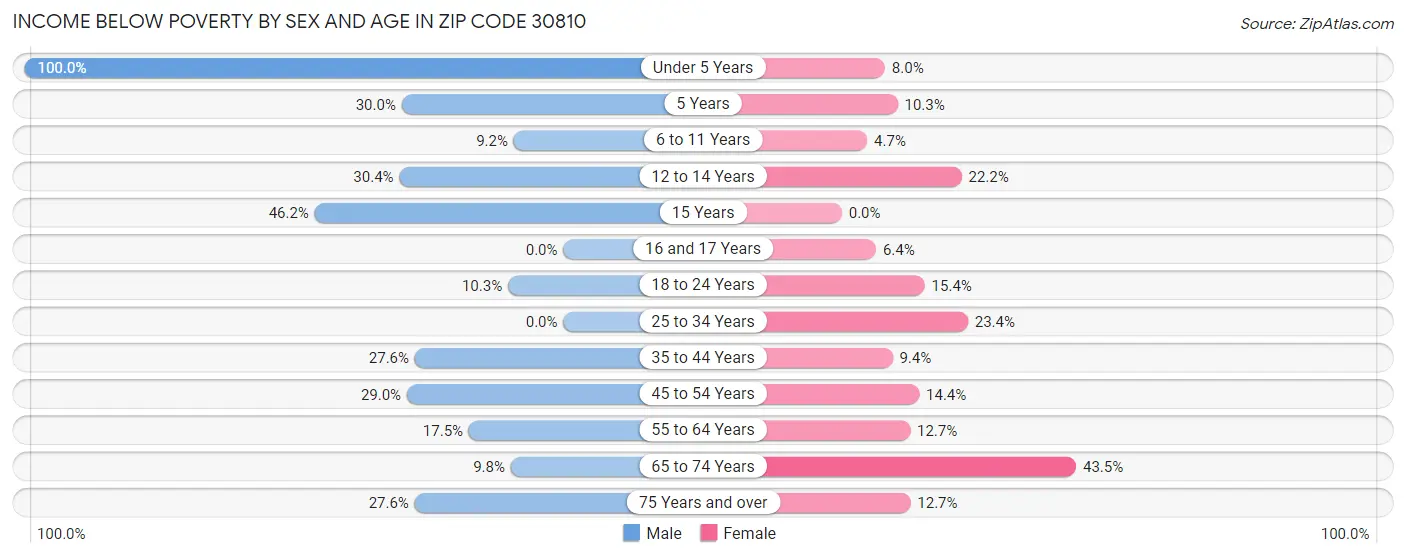 Income Below Poverty by Sex and Age in Zip Code 30810