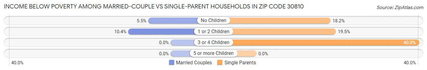 Income Below Poverty Among Married-Couple vs Single-Parent Households in Zip Code 30810
