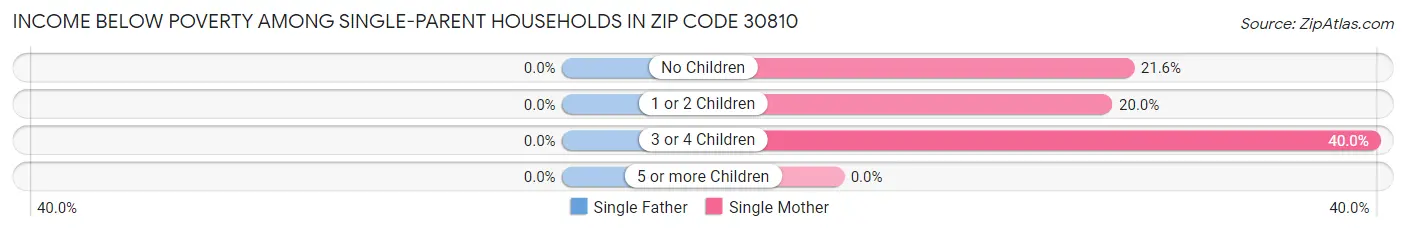 Income Below Poverty Among Single-Parent Households in Zip Code 30810