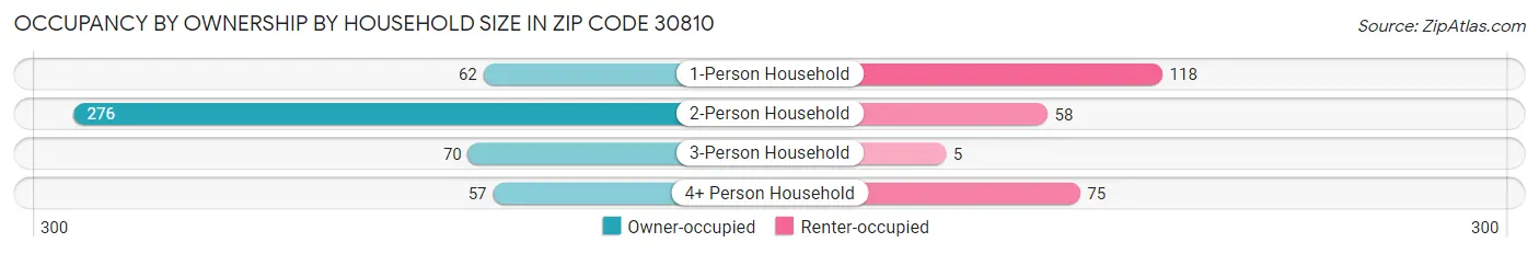 Occupancy by Ownership by Household Size in Zip Code 30810