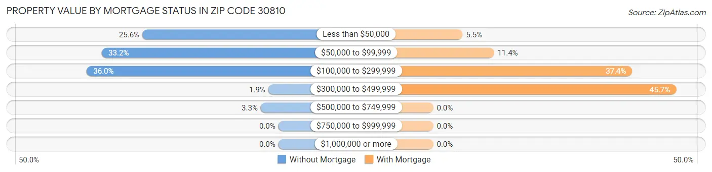 Property Value by Mortgage Status in Zip Code 30810
