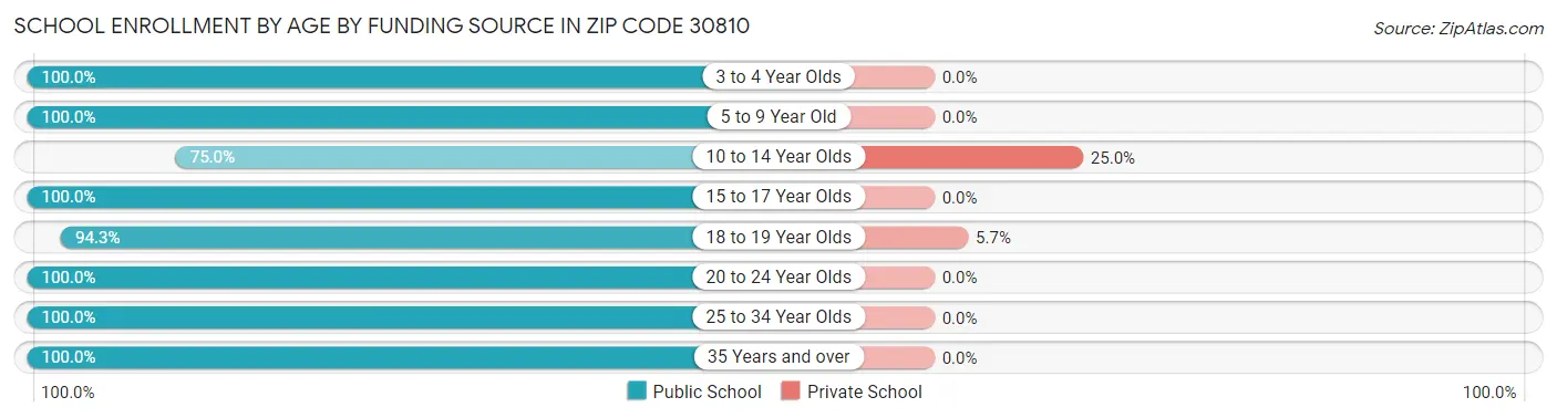 School Enrollment by Age by Funding Source in Zip Code 30810