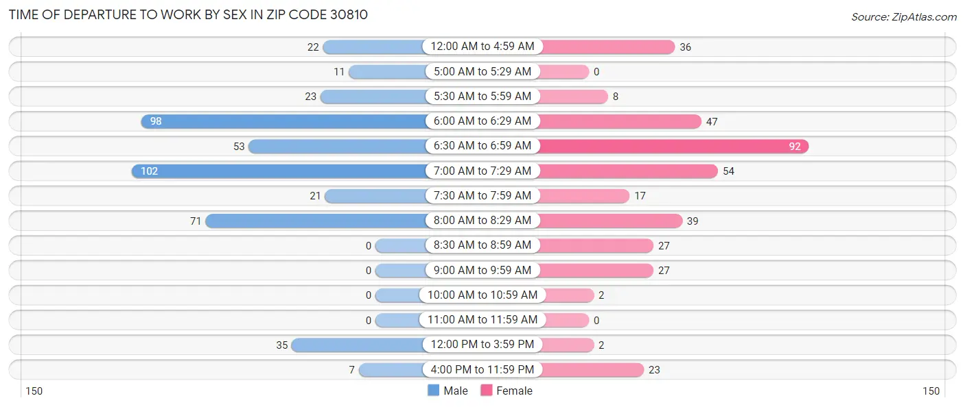Time of Departure to Work by Sex in Zip Code 30810