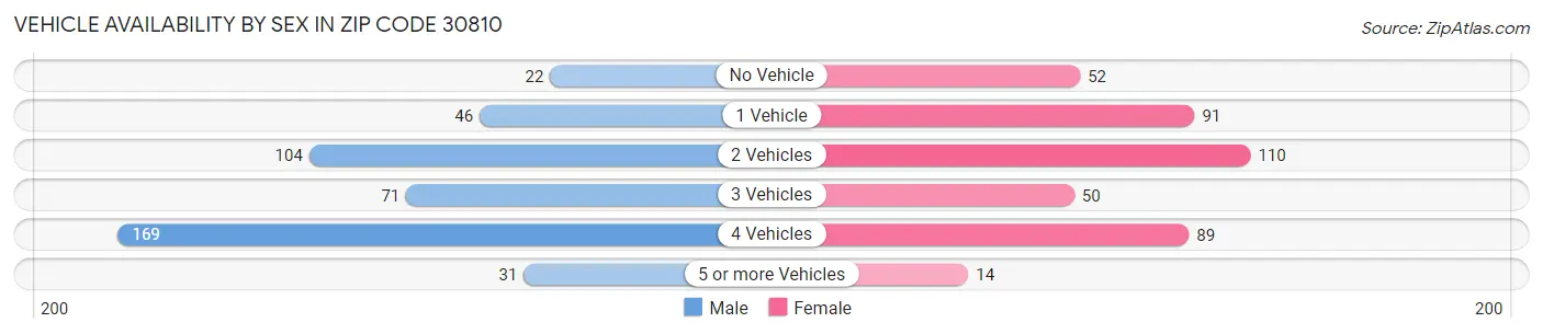 Vehicle Availability by Sex in Zip Code 30810