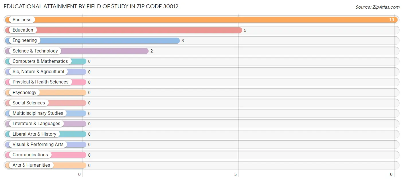 Educational Attainment by Field of Study in Zip Code 30812