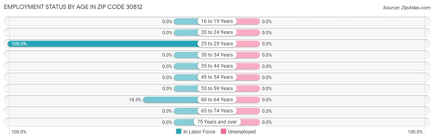 Employment Status by Age in Zip Code 30812