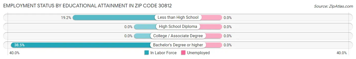 Employment Status by Educational Attainment in Zip Code 30812