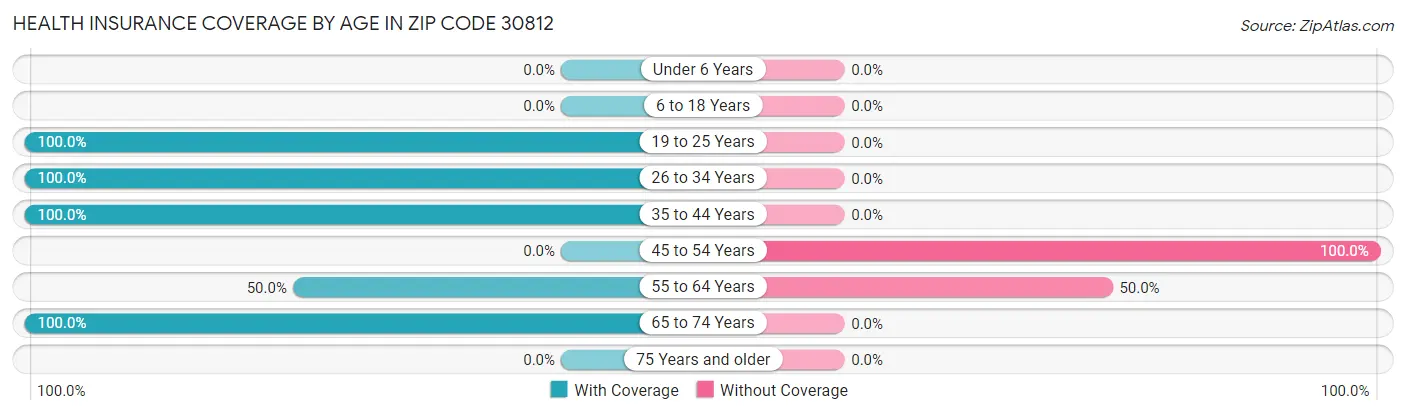 Health Insurance Coverage by Age in Zip Code 30812