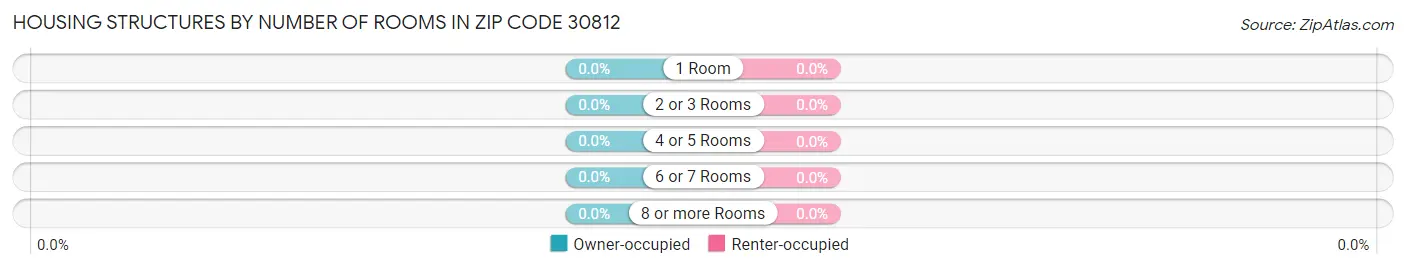 Housing Structures by Number of Rooms in Zip Code 30812