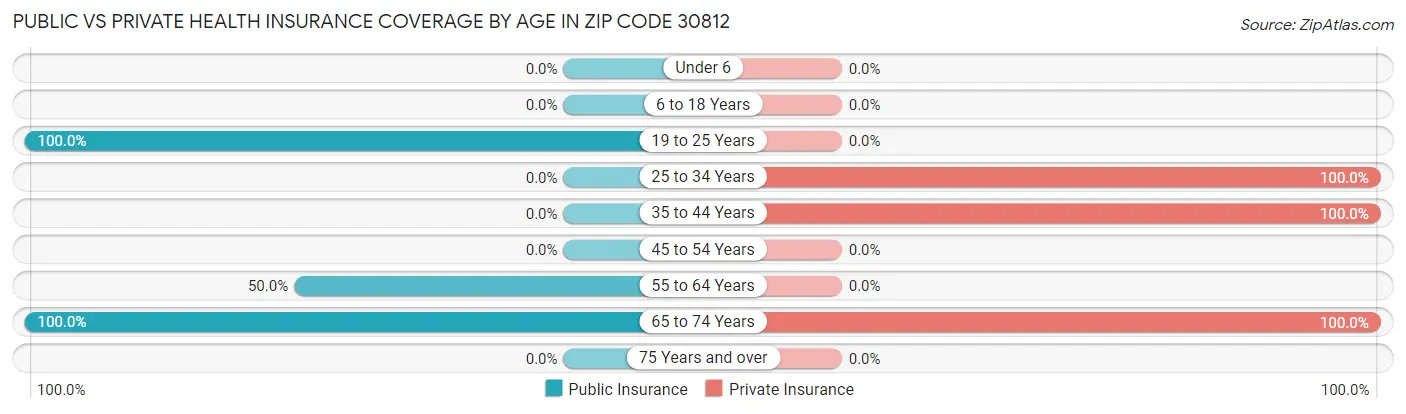Public vs Private Health Insurance Coverage by Age in Zip Code 30812
