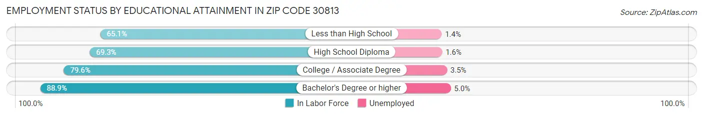 Employment Status by Educational Attainment in Zip Code 30813