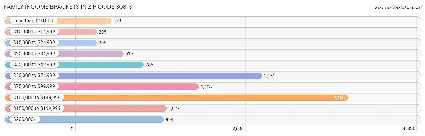 Family Income Brackets in Zip Code 30813