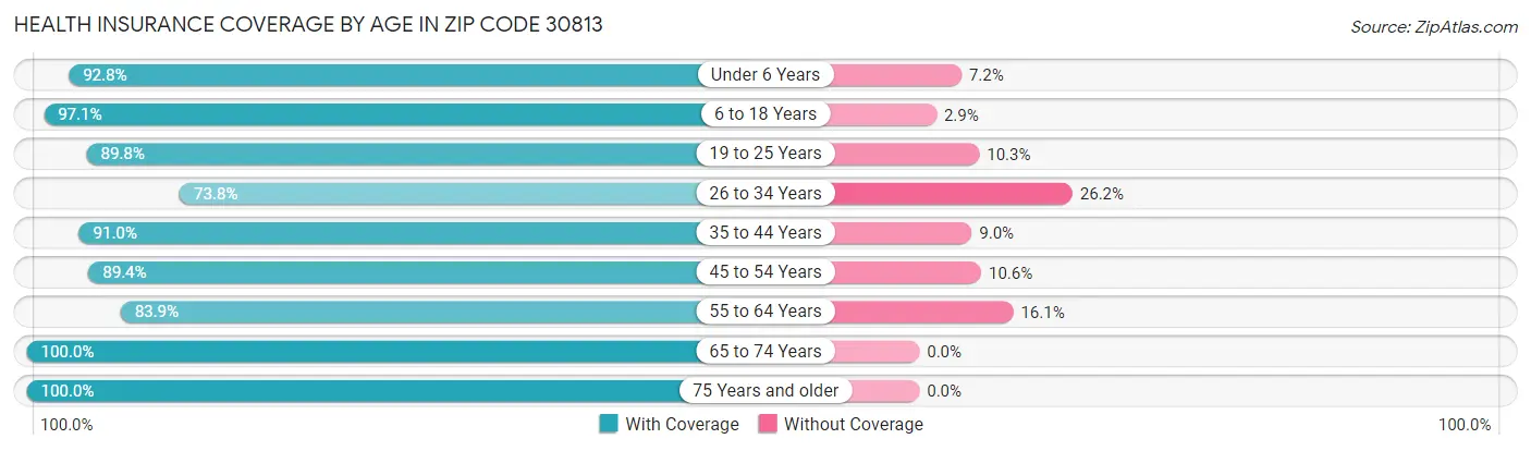 Health Insurance Coverage by Age in Zip Code 30813