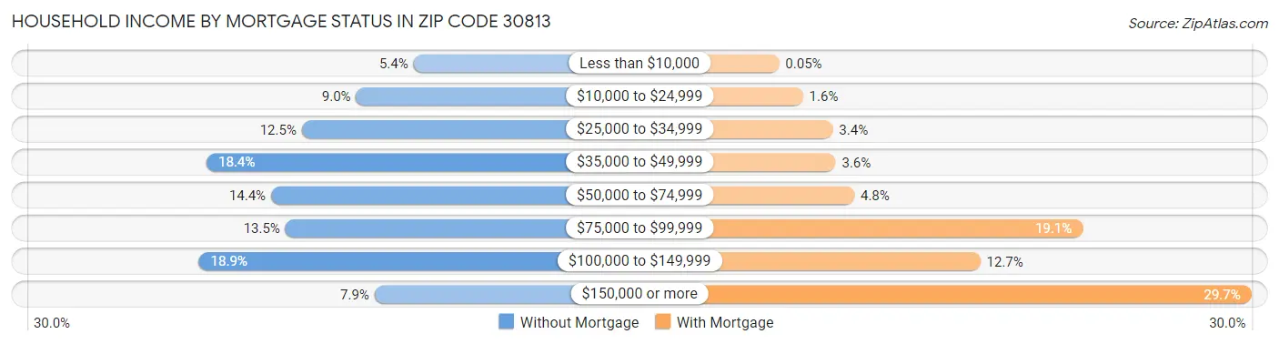 Household Income by Mortgage Status in Zip Code 30813
