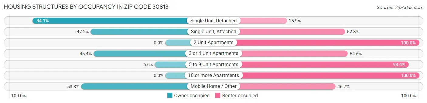 Housing Structures by Occupancy in Zip Code 30813