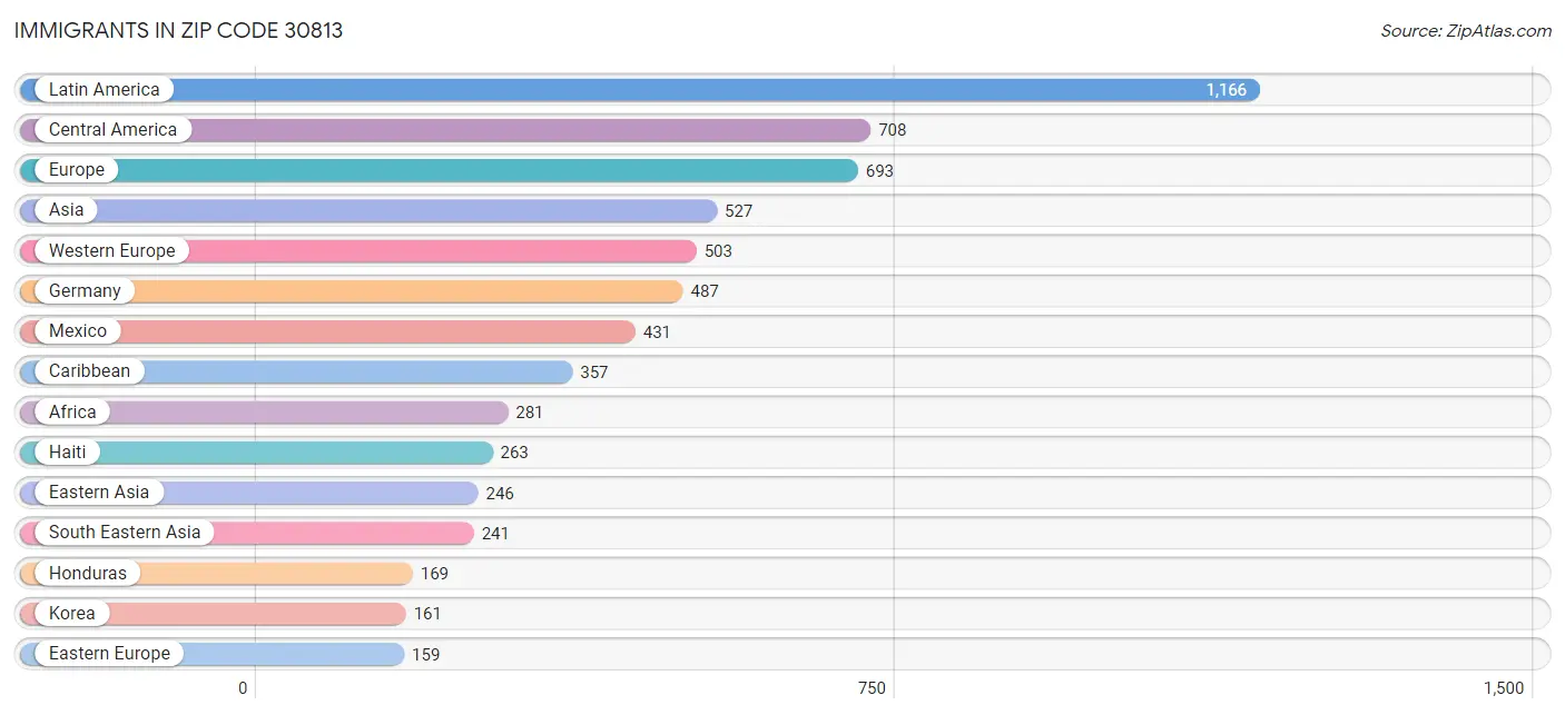 Immigrants in Zip Code 30813