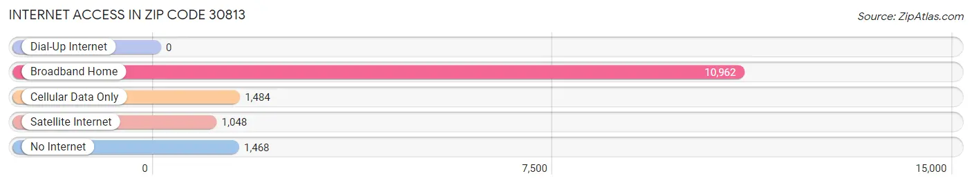 Internet Access in Zip Code 30813