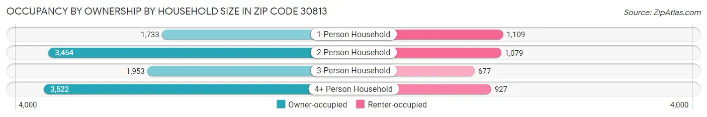Occupancy by Ownership by Household Size in Zip Code 30813