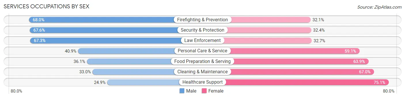 Services Occupations by Sex in Zip Code 30813
