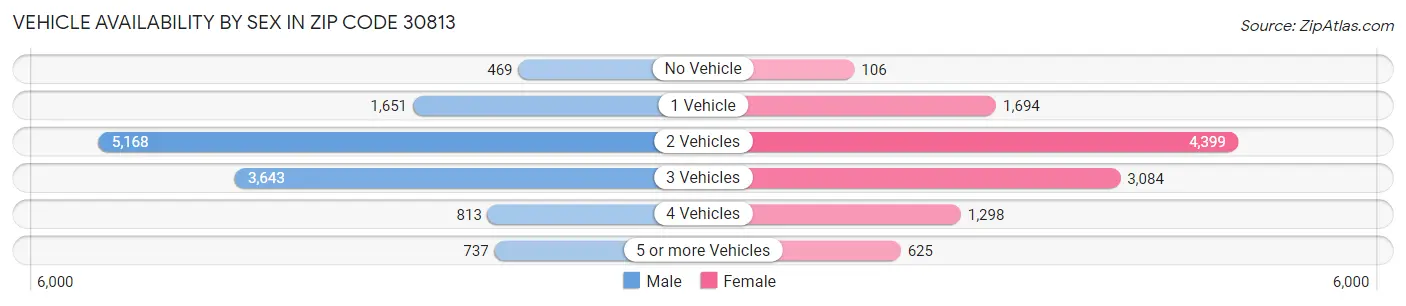 Vehicle Availability by Sex in Zip Code 30813