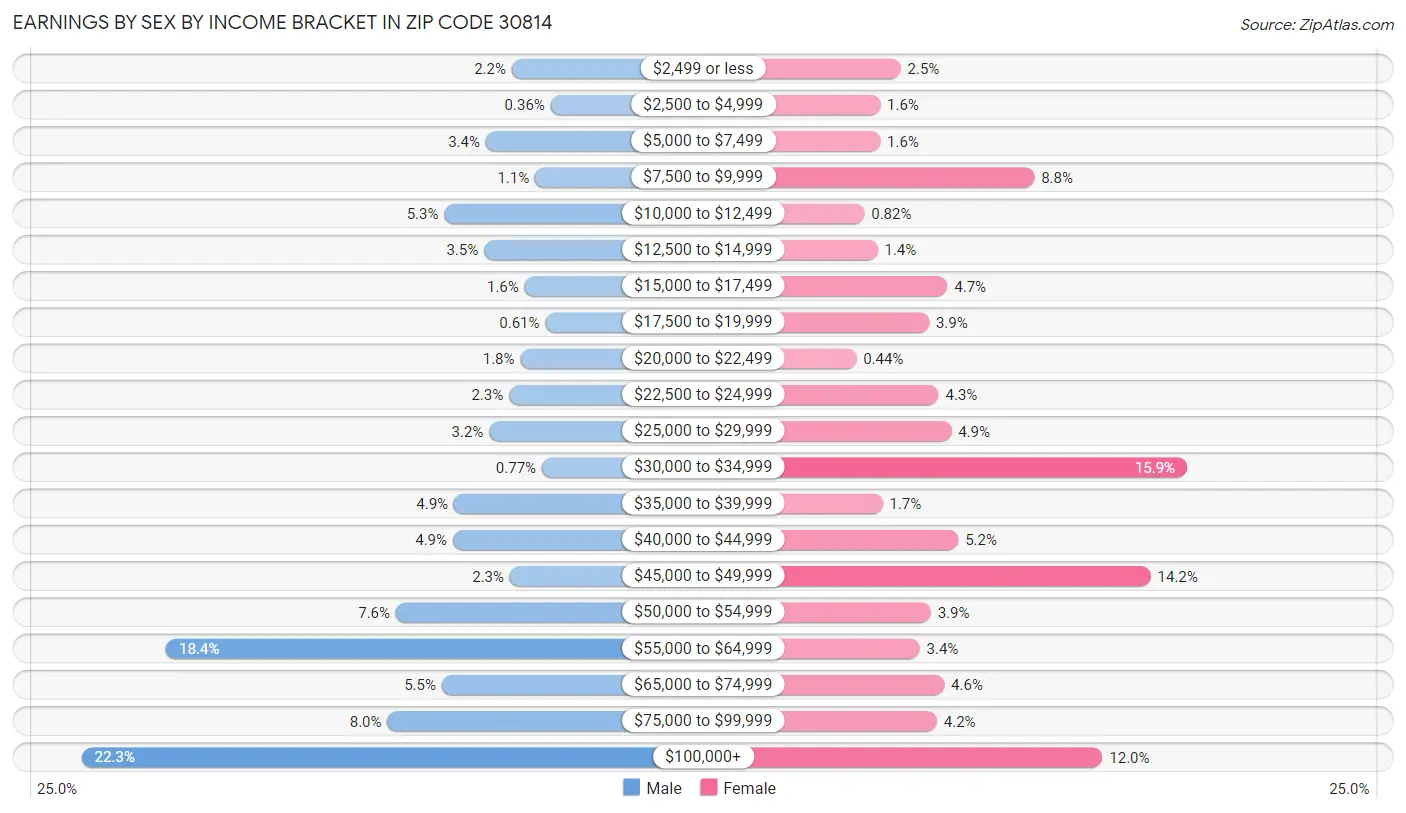 Earnings by Sex by Income Bracket in Zip Code 30814