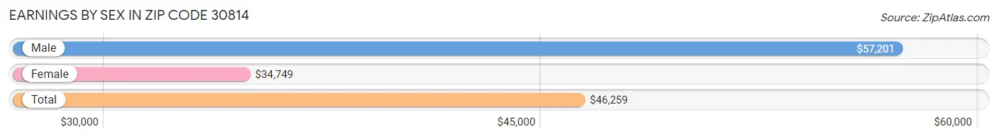 Earnings by Sex in Zip Code 30814