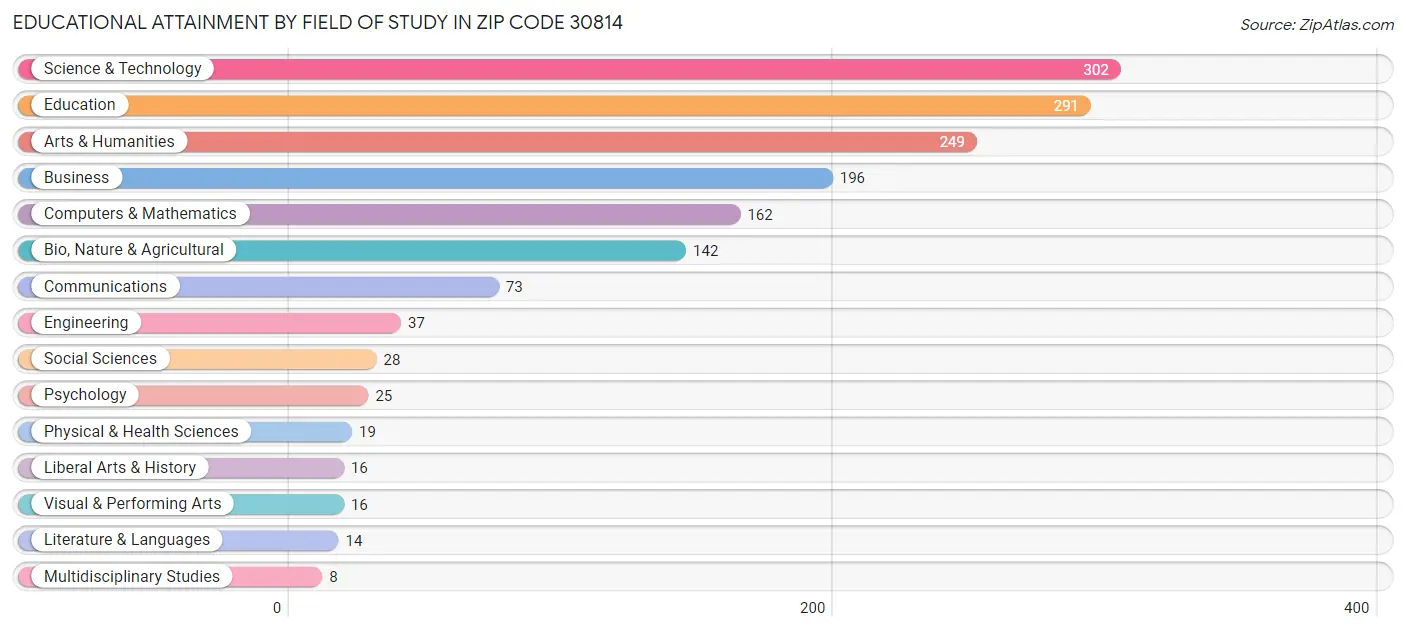 Educational Attainment by Field of Study in Zip Code 30814