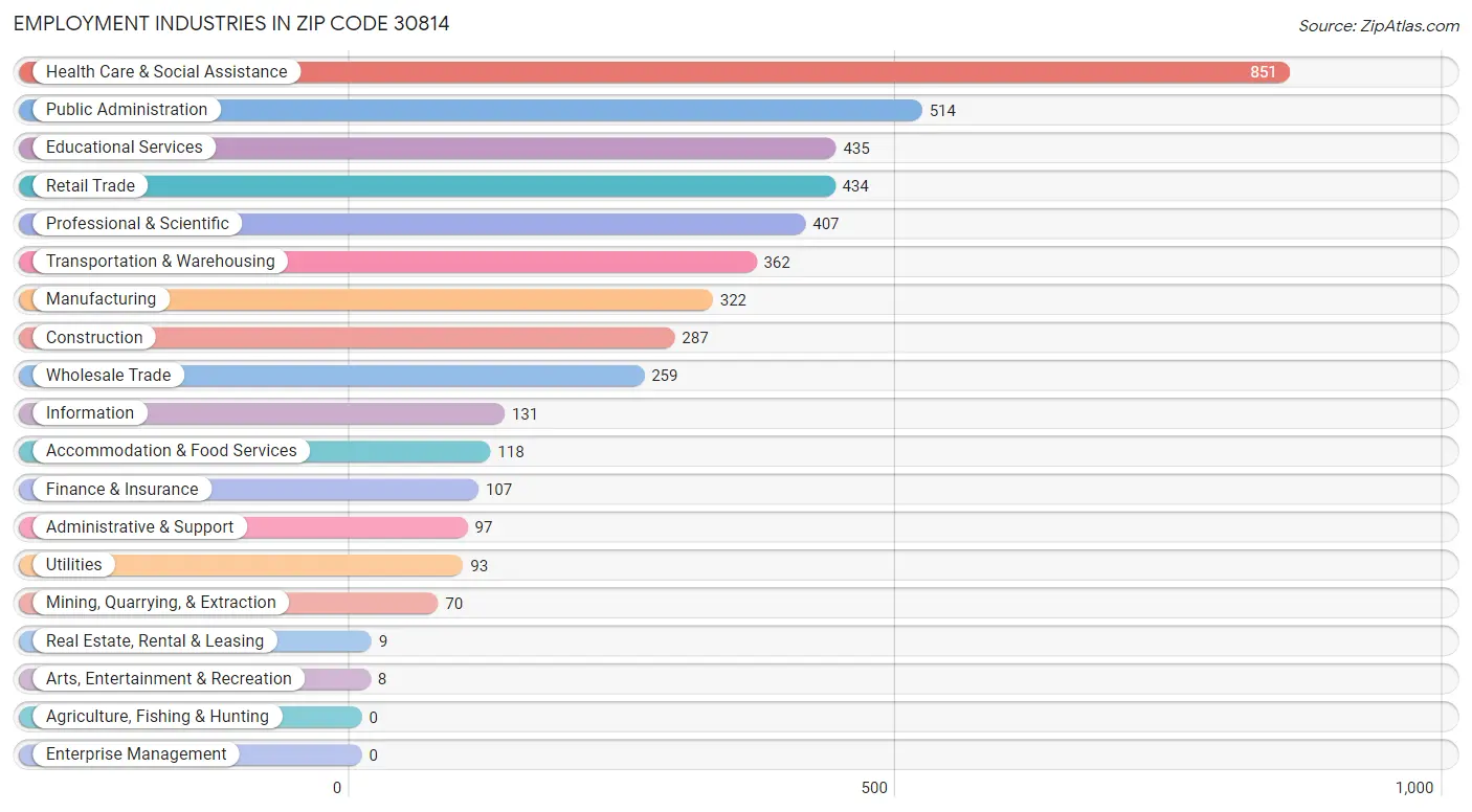 Employment Industries in Zip Code 30814