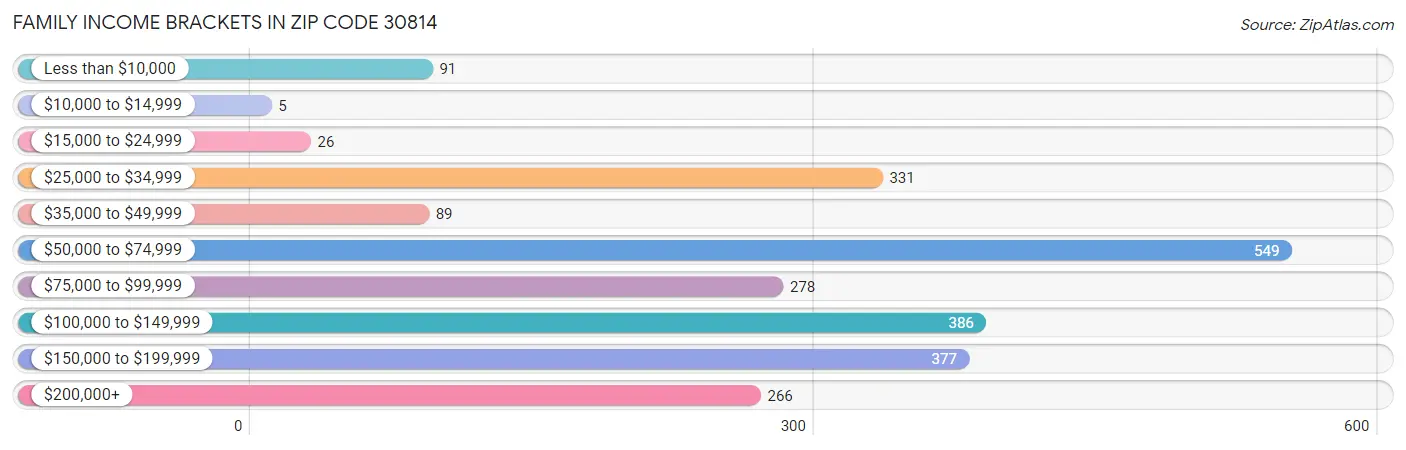 Family Income Brackets in Zip Code 30814