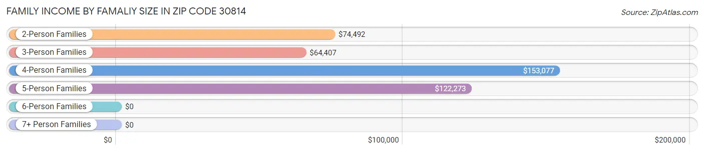 Family Income by Famaliy Size in Zip Code 30814