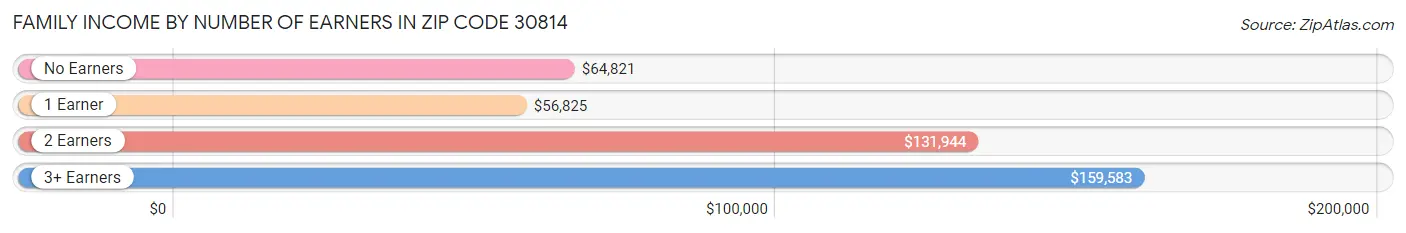 Family Income by Number of Earners in Zip Code 30814