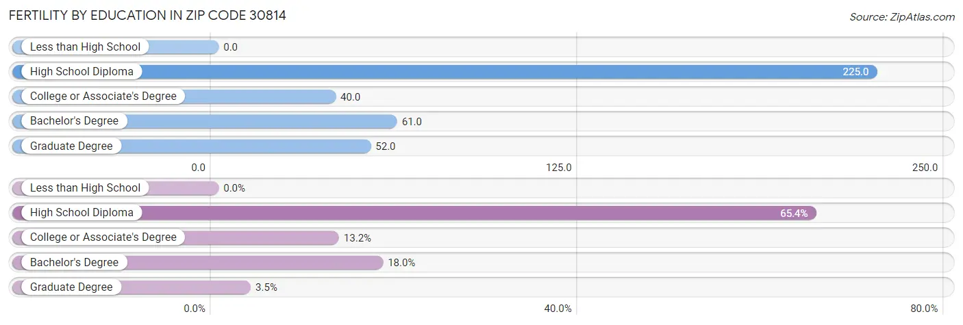 Female Fertility by Education Attainment in Zip Code 30814