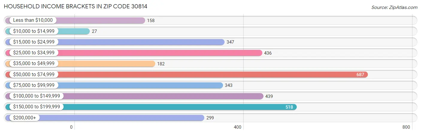 Household Income Brackets in Zip Code 30814