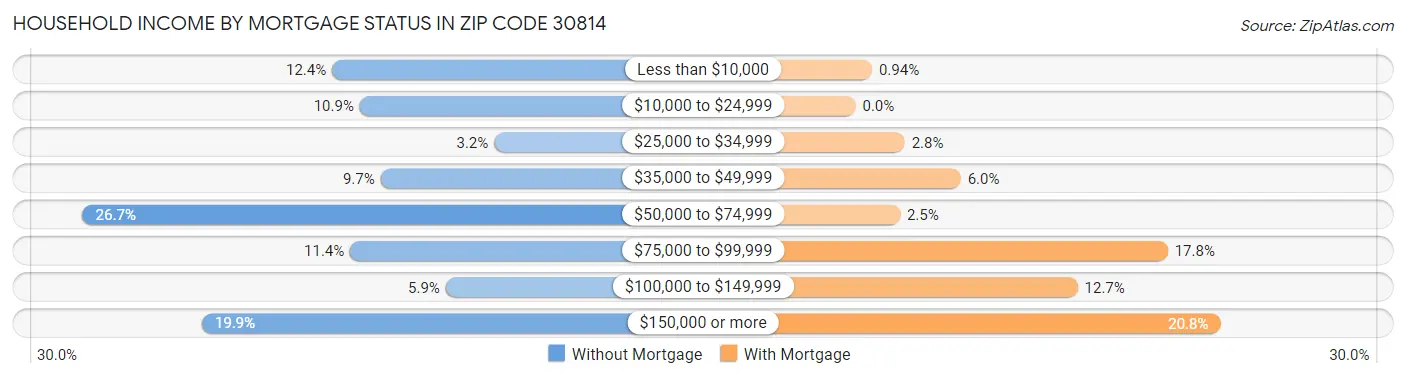 Household Income by Mortgage Status in Zip Code 30814