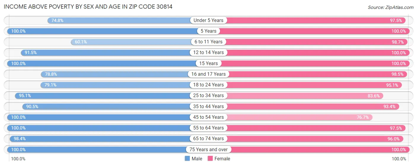 Income Above Poverty by Sex and Age in Zip Code 30814