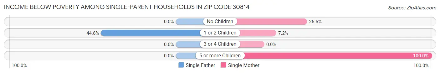 Income Below Poverty Among Single-Parent Households in Zip Code 30814