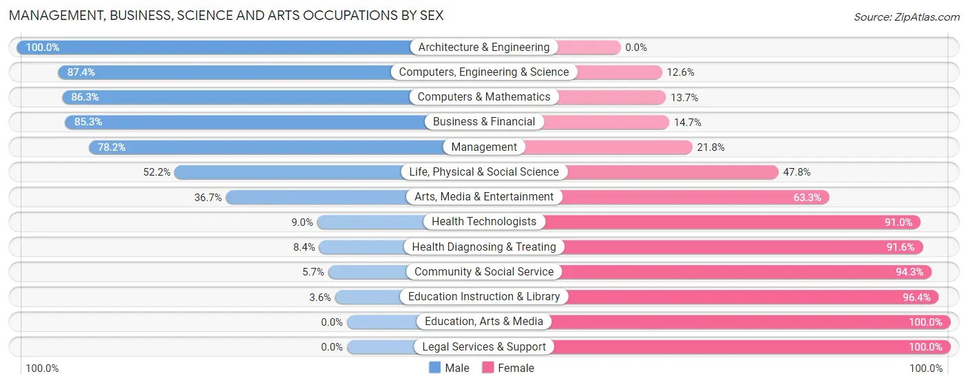 Management, Business, Science and Arts Occupations by Sex in Zip Code 30814