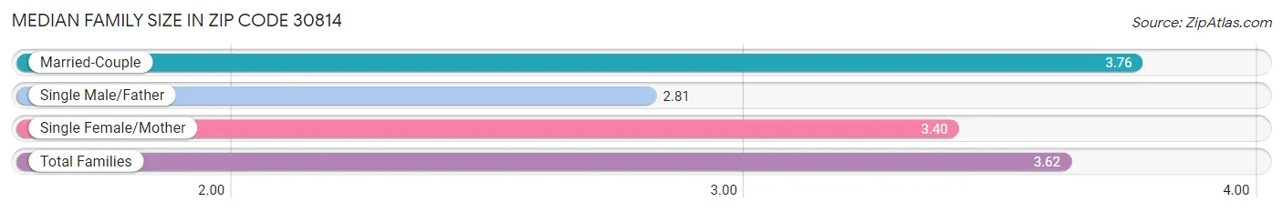 Median Family Size in Zip Code 30814