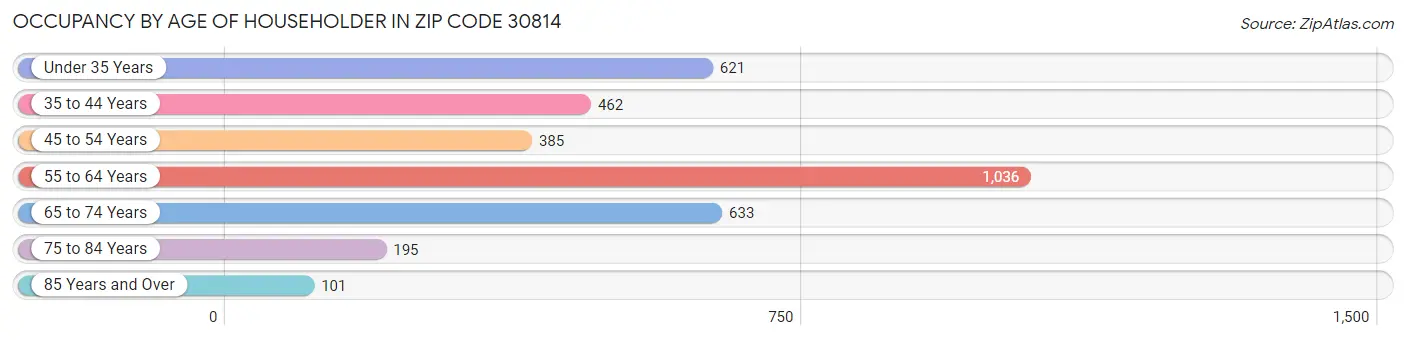 Occupancy by Age of Householder in Zip Code 30814