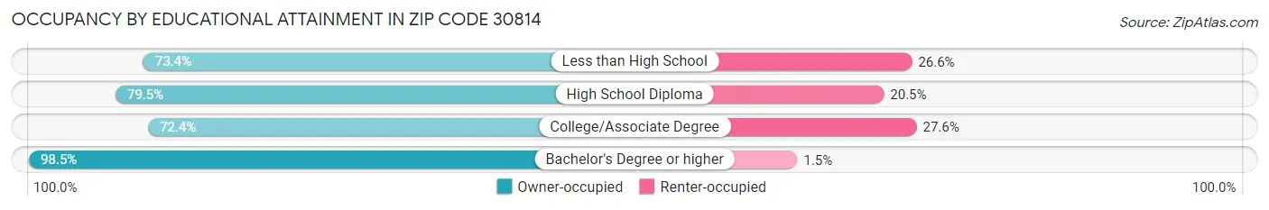 Occupancy by Educational Attainment in Zip Code 30814