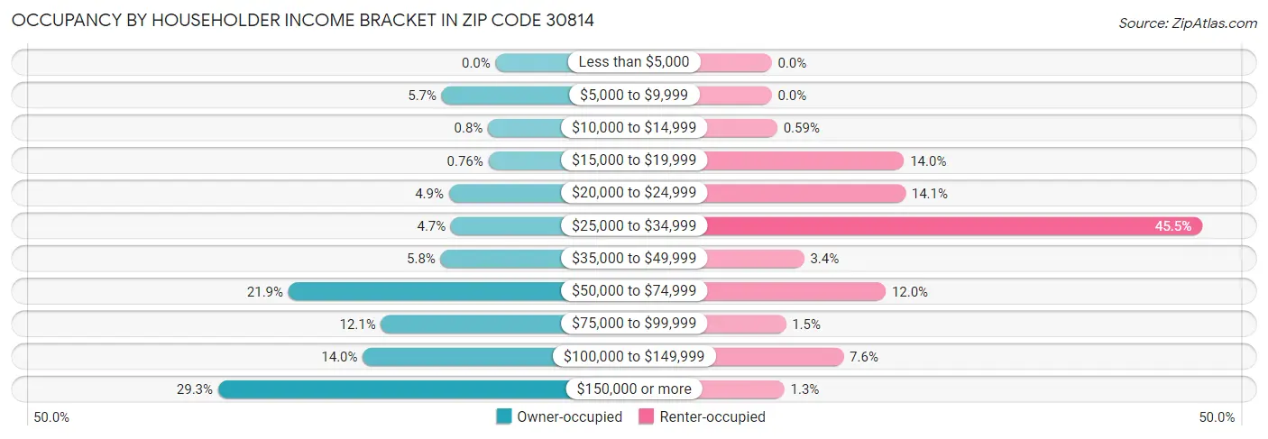 Occupancy by Householder Income Bracket in Zip Code 30814
