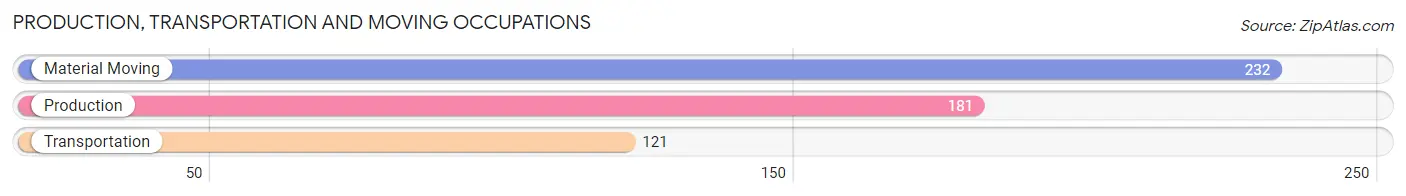 Production, Transportation and Moving Occupations in Zip Code 30814