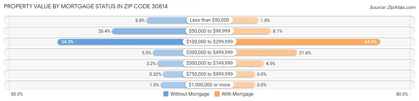 Property Value by Mortgage Status in Zip Code 30814